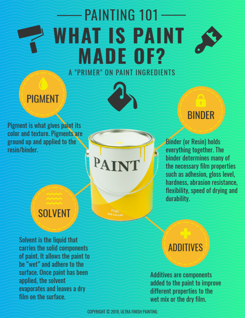 Painting 101 What Is Paint Made Of? Ultra Finish Painting
